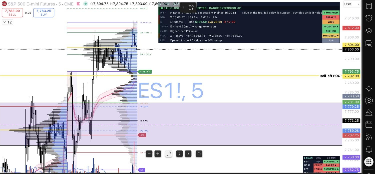 ES1! 5-minute chart with SAGE levels for this session.